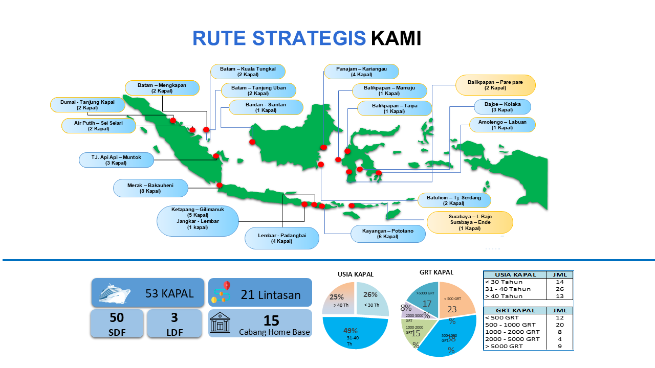 Business Scope & Route Distribution PT Jembatan Nusantara